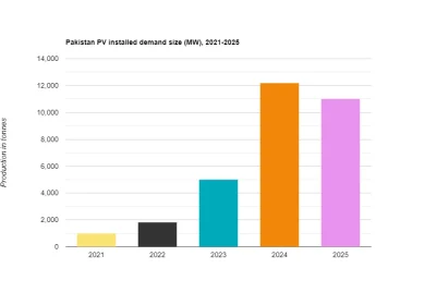 Pakistan PV installed demand size,2021-2025